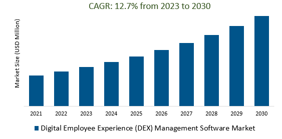 Digital Employee Experience (DEX) Management Software Market Size 2023-2030